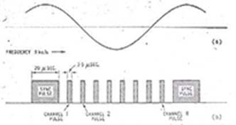 The sine wave used to control the pulse generation and the complete pulse sequence