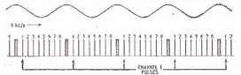 Multiple cycles of the radio wave and the corresponding channels separated by a synch pulse