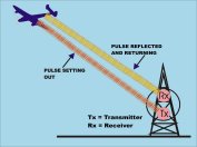 Radar transmission receiver diagram
