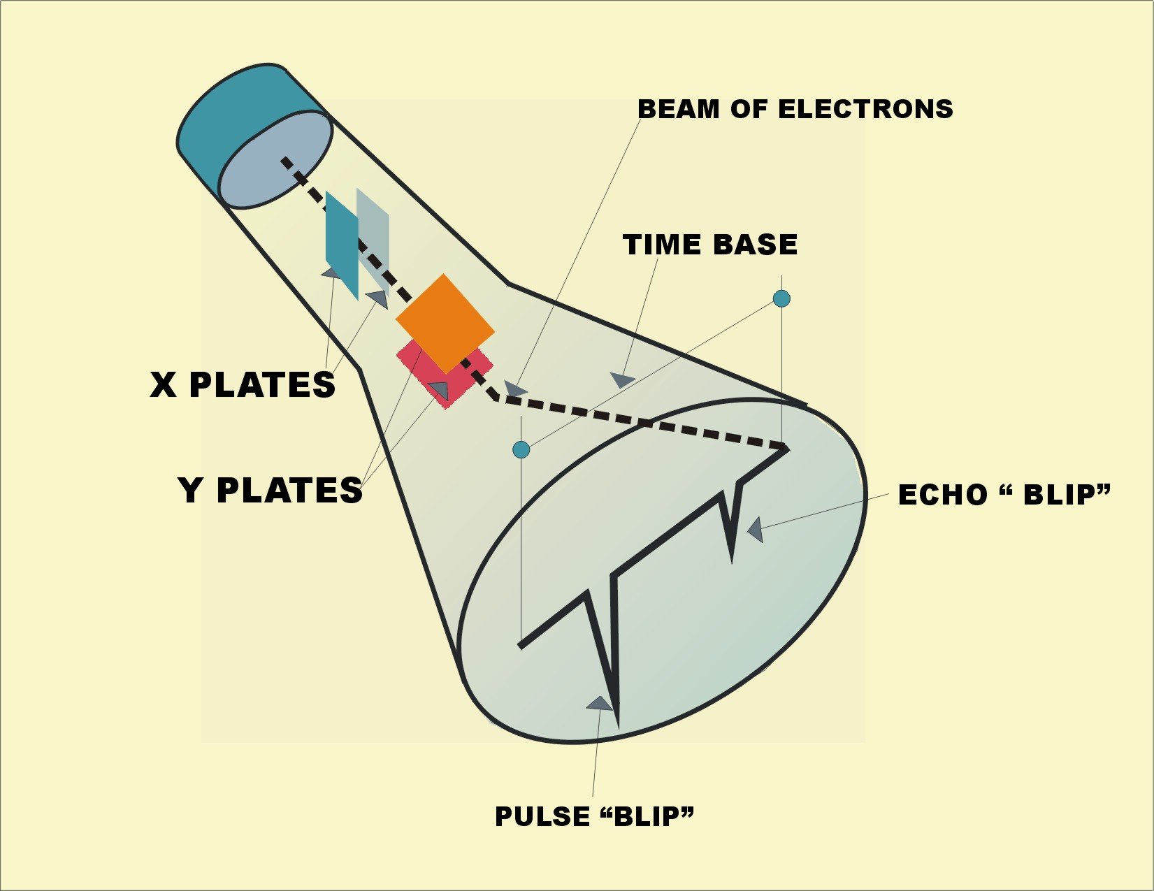 A schematic diagram of an oscilloscope